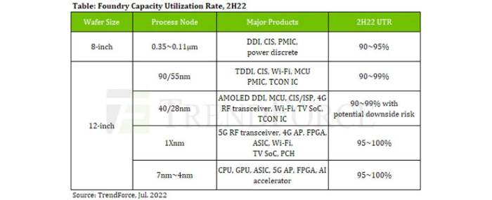 Foundry-Capacity-Utilisation-Rate-2H22