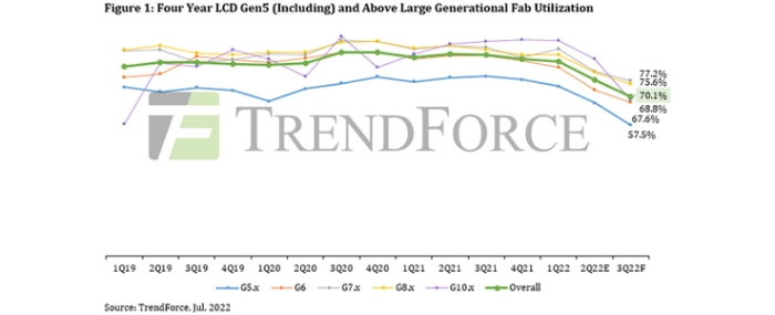 Four-Year-LCD-Gen5-and-Above-Large-Generational-Fab-Utilisation