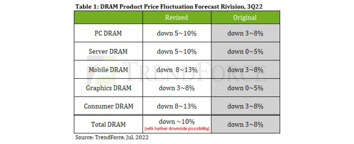 dram-product-price-fluctuation-forecast-rivision-3q22