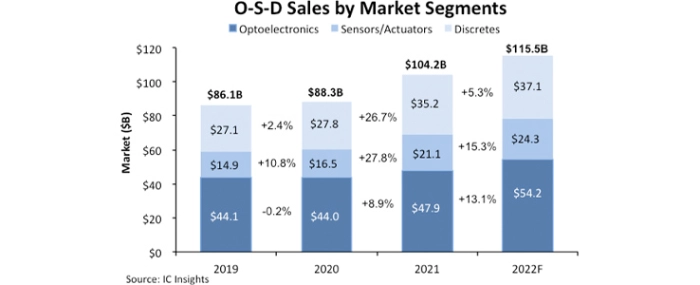 OSD-sales-surge