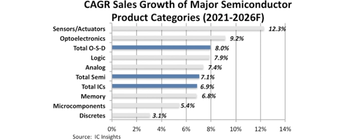 cagr-sales-growth-product-categories