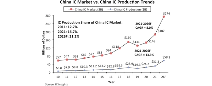 china-IC-market-v-IC-production-trends