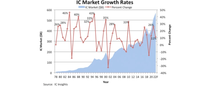 ic-market-growth-rates