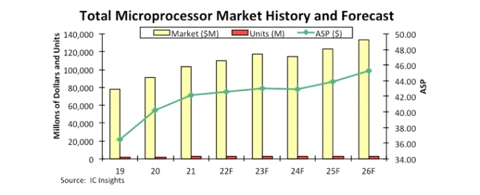 microprocessor-market-history