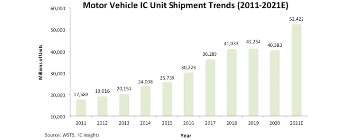 motor-vihicle-ic-units-shipments