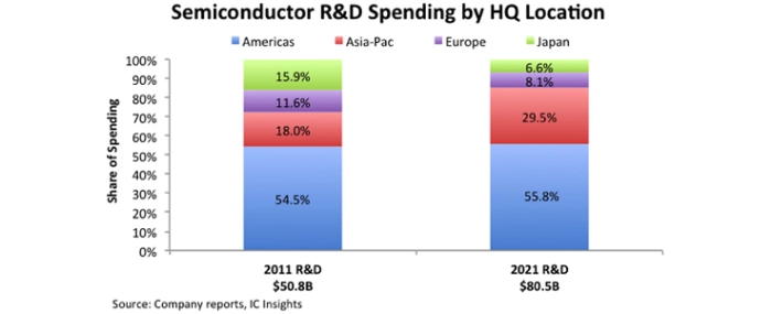 semiconductor-rd-spending-geo