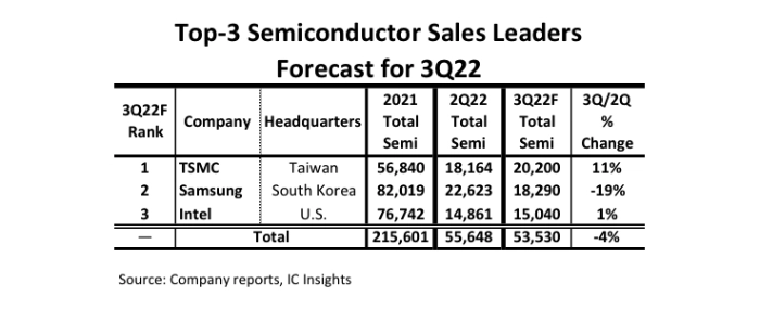 top3-semiconductor-3q22