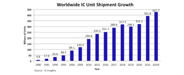 ww-ic-unit-shipment-growth
