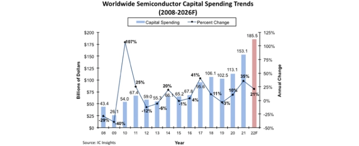 ww-semiconductor-capital-spending-trends