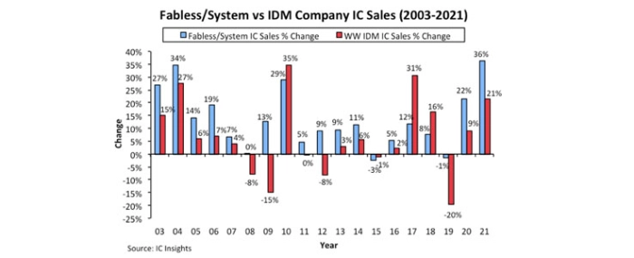 Fabless-System-vs-IDM-Company-IC-Sales-2003-2021