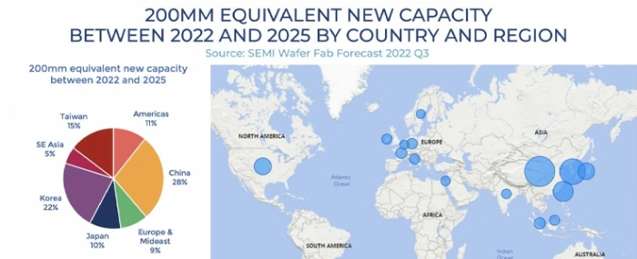 200mm-new-capacity-22-25-by-country