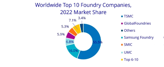 global-top-10-foundry-companies-market-share-2022