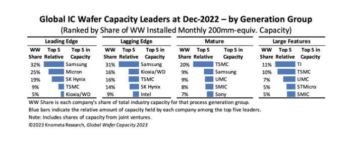 Global-IC-wafer-capacity-leaders-dec-2022