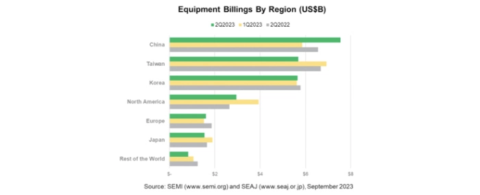 global-semi-equipment-billings-2q23