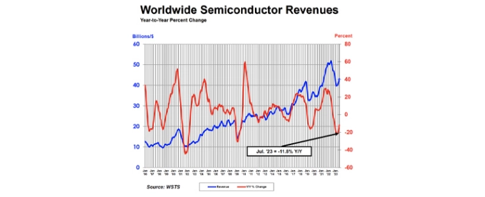 July-semiconductor-sales