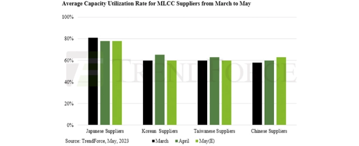 MLCC-suppliers-utilasation-rate