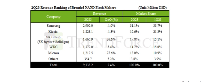 Nand-flash-revenue-ranking-2q-23