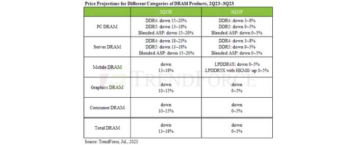 Price-projections-dram-products-2q23-3q23