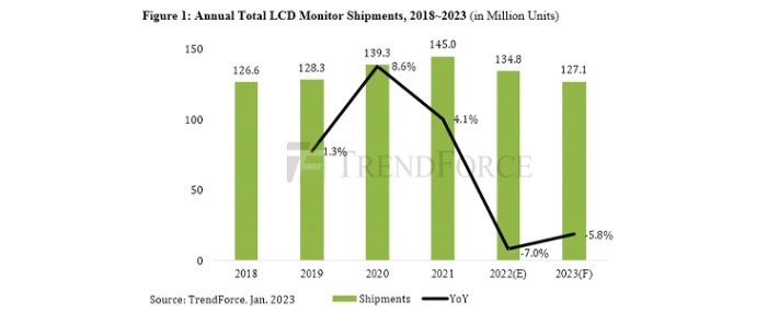 annual-total-lcd-monitor-shipments-18-23