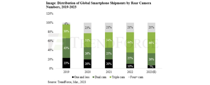 distribution-global-smartphone-shipments-2019-2023