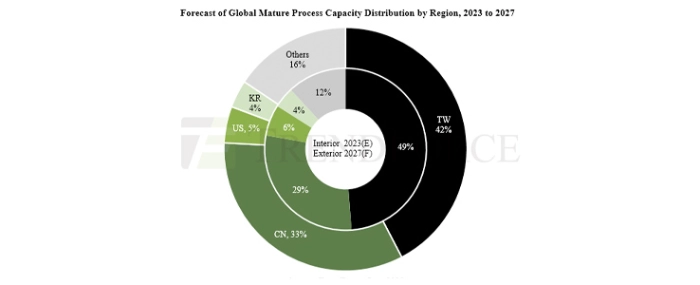 forecast-global-mature-process-capacity-by-region