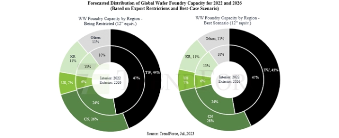 forecasted-distrubution-global-wafer