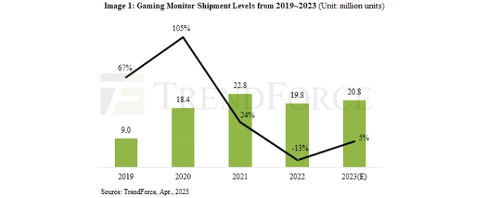 gaming-monitor-shipment-levels-19-23