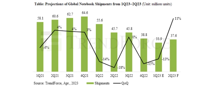 global-notebook-shipment-projections-1q23-2q23
