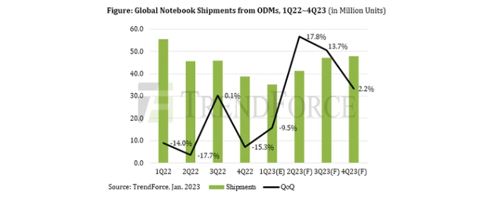 global-notebook-shipments-from-odm