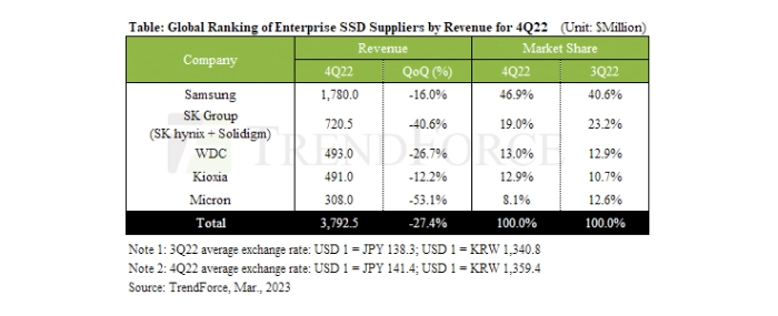 global-ranking-enterprice-ssd-suppliers-4q22