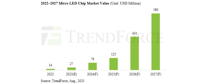 micro-led-chip-market-value