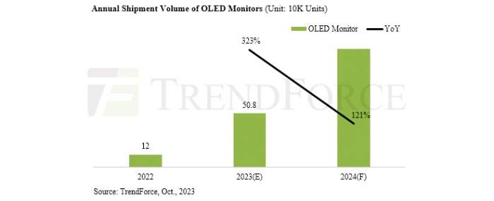 oled-annual-shipment-levels