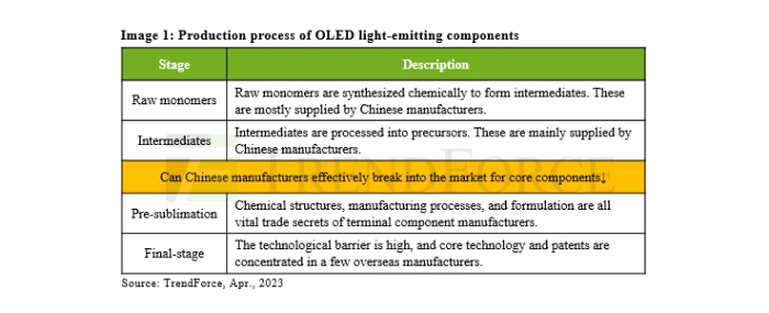production-process-OLED-components