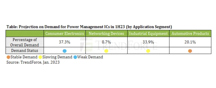 projection-demand-power-management-ICs
