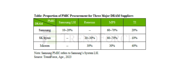 proportion-pmic-procurement-major-dram-suppliers