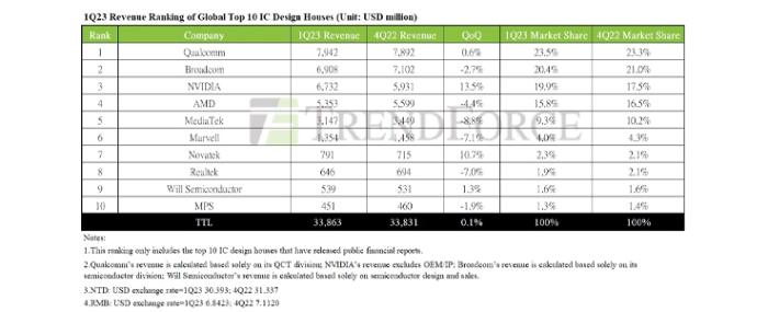 ic-design-house-ranking-q123