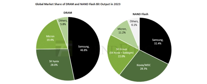 Global-market-share-DRAM-NAND-2023