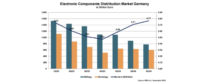 electronics-component-distribution-market-germany-3Q24