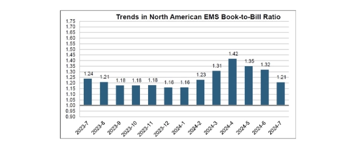 EMS-industry-results-July-2024