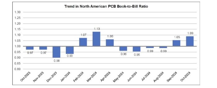 PCB-book-to-bill-october