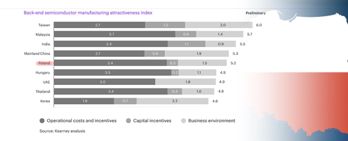back-end-semiconductor-manufacturing-attractiveness-index-poland