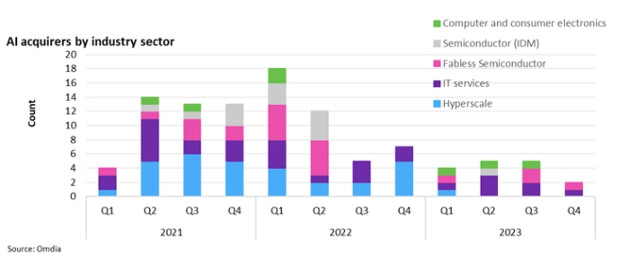 AI-acquirers-by-sector