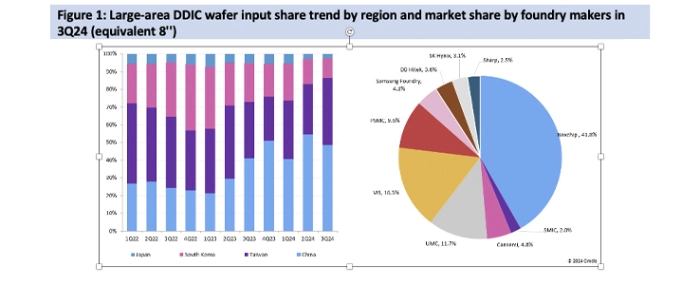 large-area-ddic-wafer-input-share-trend-by-region