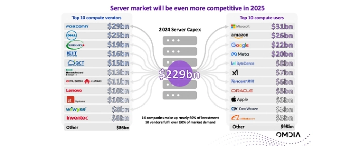 sever-market-will-be-more-competative-in-2025