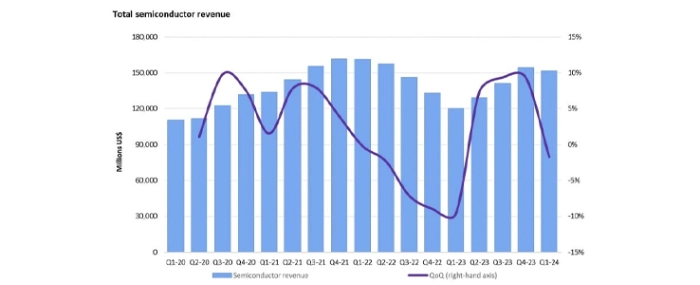 total-semiconductor-revenue-06-24