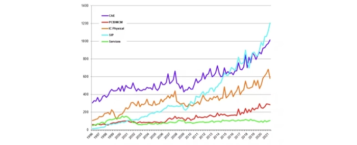 Electronic-Design-Market-Data-october-2024