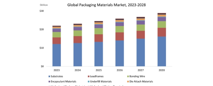 global-packaging-materials-market