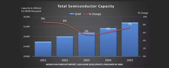 total-semiconductor-capacity-2024