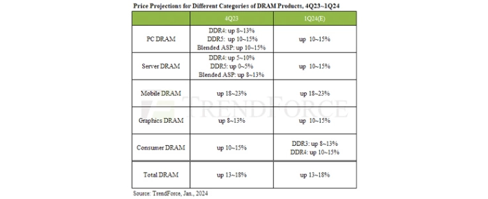 DRAM-contract-price-projection