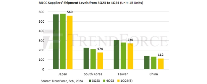 MLCC-supplier-shipment-levels-3q23-1q24copy